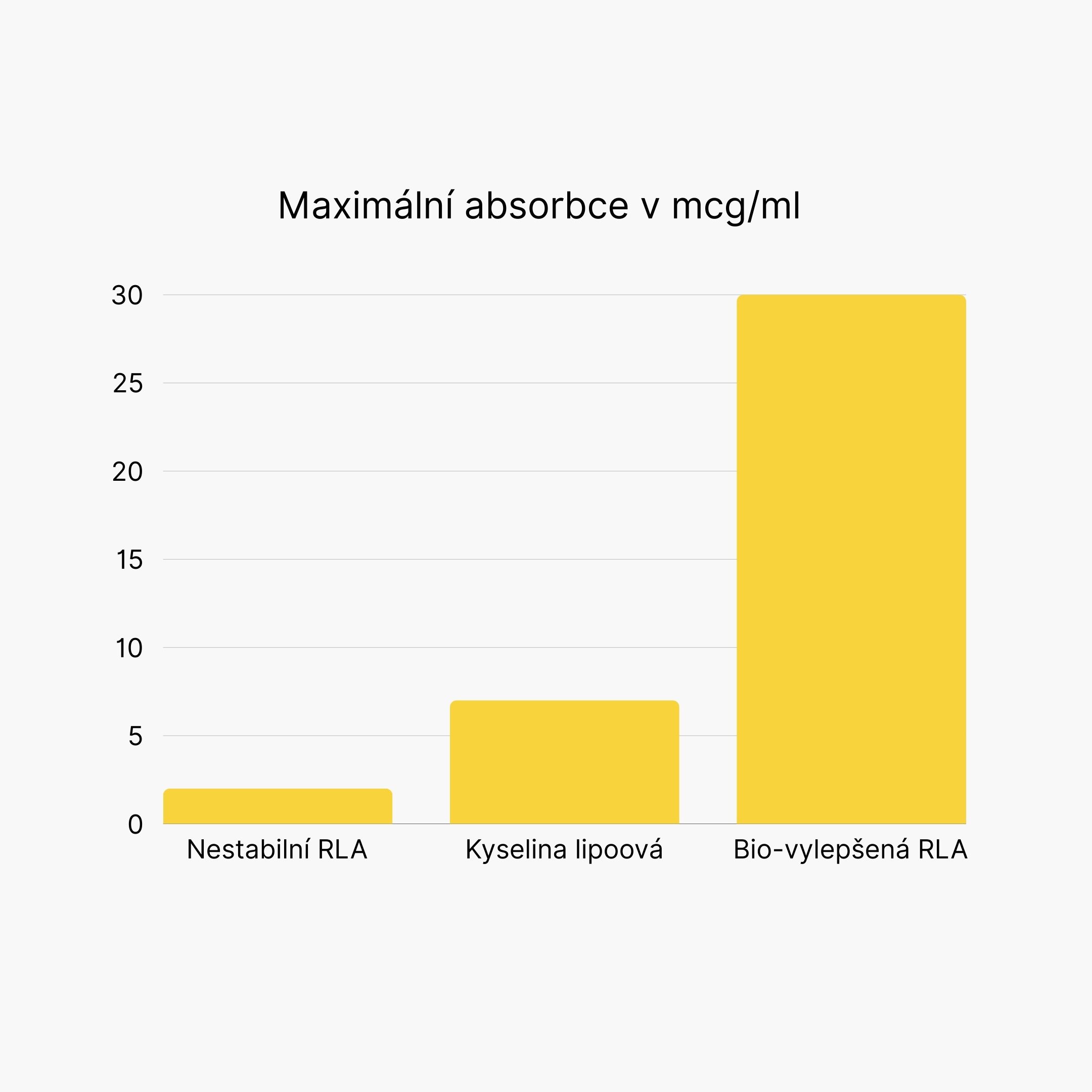 Maximální absorbce v mcgml